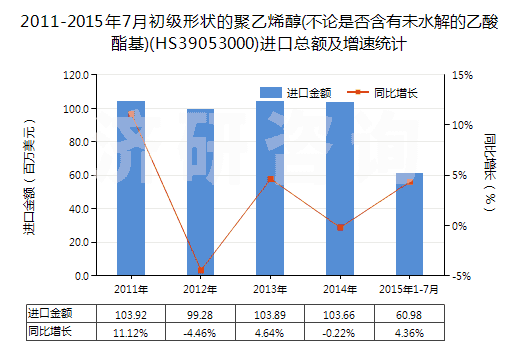 2011-2015年7月初級(jí)形狀的聚乙烯醇(不論是否含有未水解的乙酸酯基)(HS39053000)進(jìn)口總額及增速統(tǒng)計(jì)